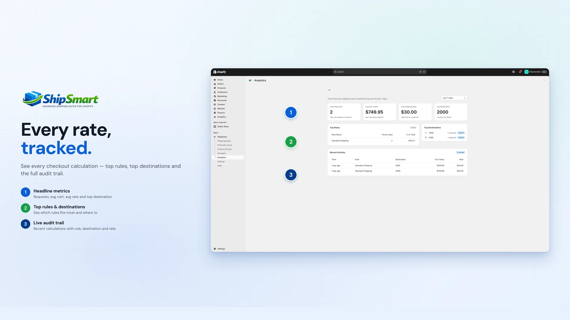 Analytics dashboard with KPIs, top rules and recent activity
